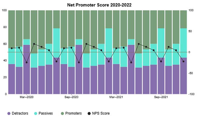 CSAT Score Stacked Column Chart
