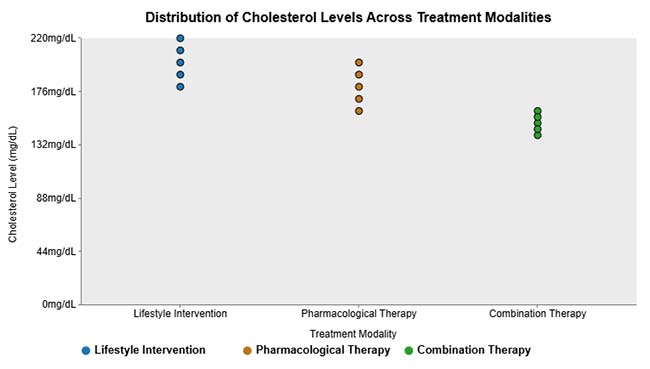 Grouped Dot plot