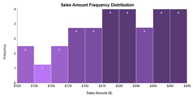 Histogram