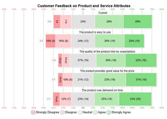 Likert Scale Chart