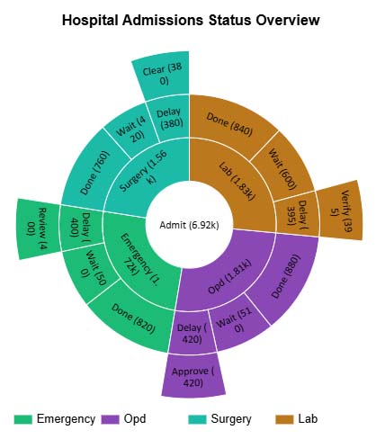 Sunburst Chart