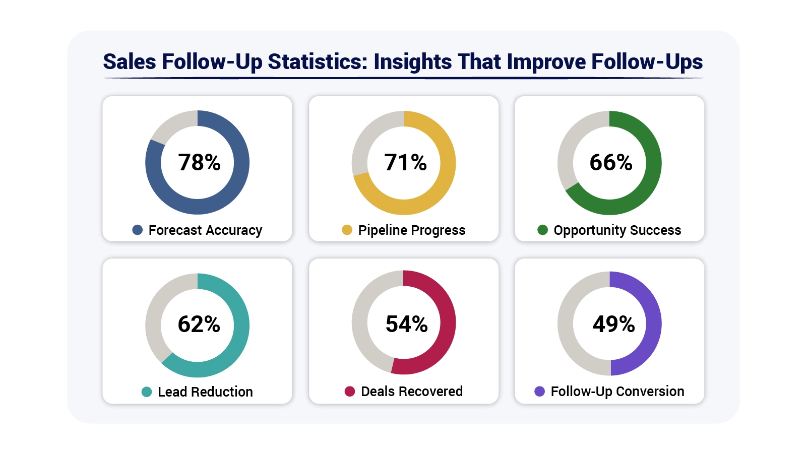 Sales Follow-Up Statistics