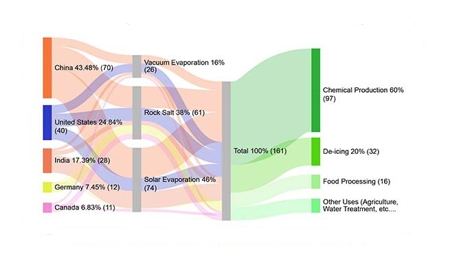 Supply Chain
