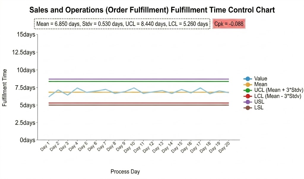 Sales and Operations Control Chart
